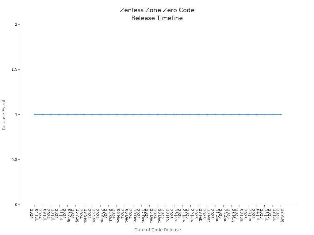 A line chart showing the dates when new Zenless Zone Zero codes were released.
