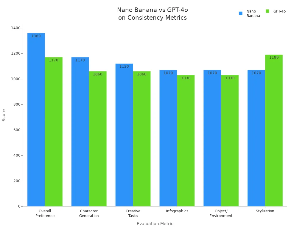 Bar chart comparing Nano Banana and GPT-4o across six character consistency metrics.