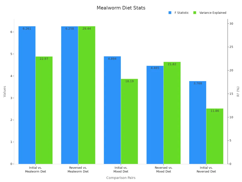 Bar chart showing F statistics and variance explained for diet comparisons