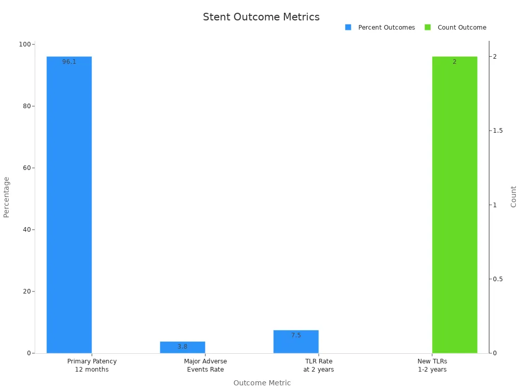 Bar chart showing stent recovery outcomes with percentages and counts