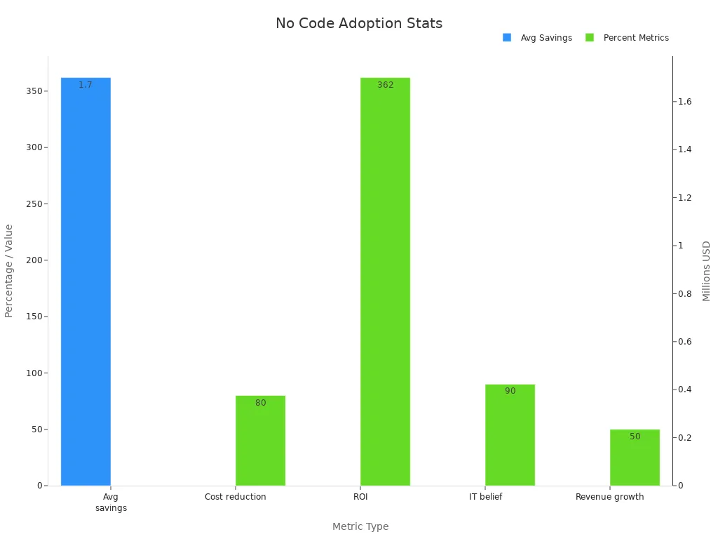 Bar chart comparing no-code platform adoption metrics