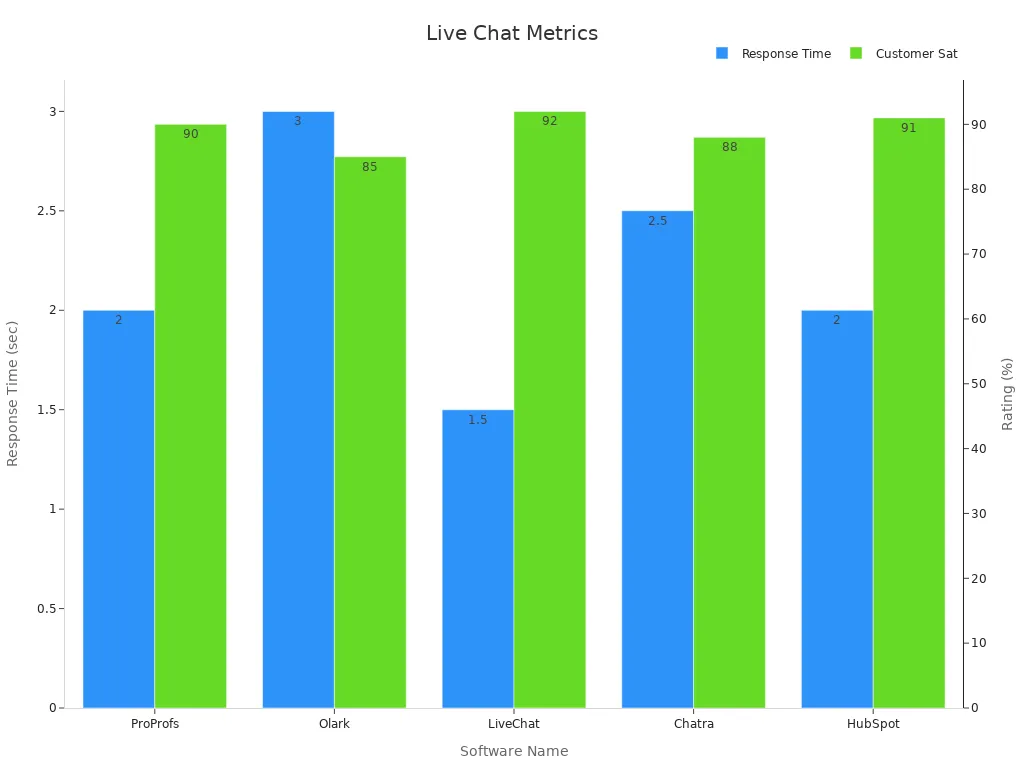 Bar chart comparing response time and customer satisfaction ratings for various live chat software.