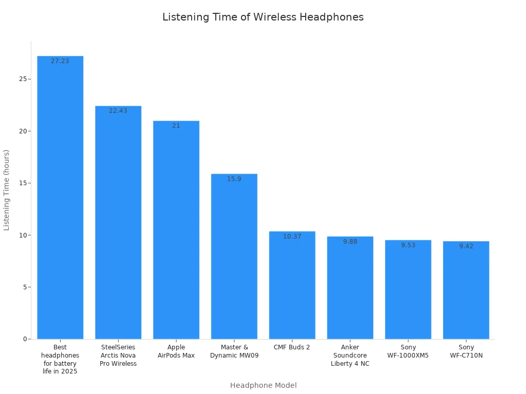 Bar chart comparing listening times of popular wireless headphone models