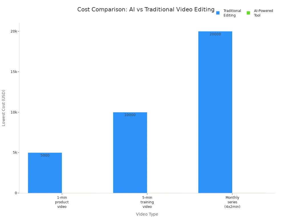 Bar chart comparing minimum costs of traditional video editing and AI-powered blog-to-video tools for different video types