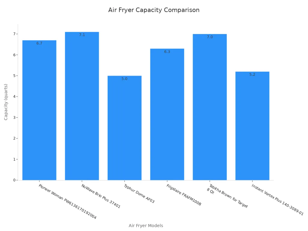 Bar chart comparing measured air fryer capacities