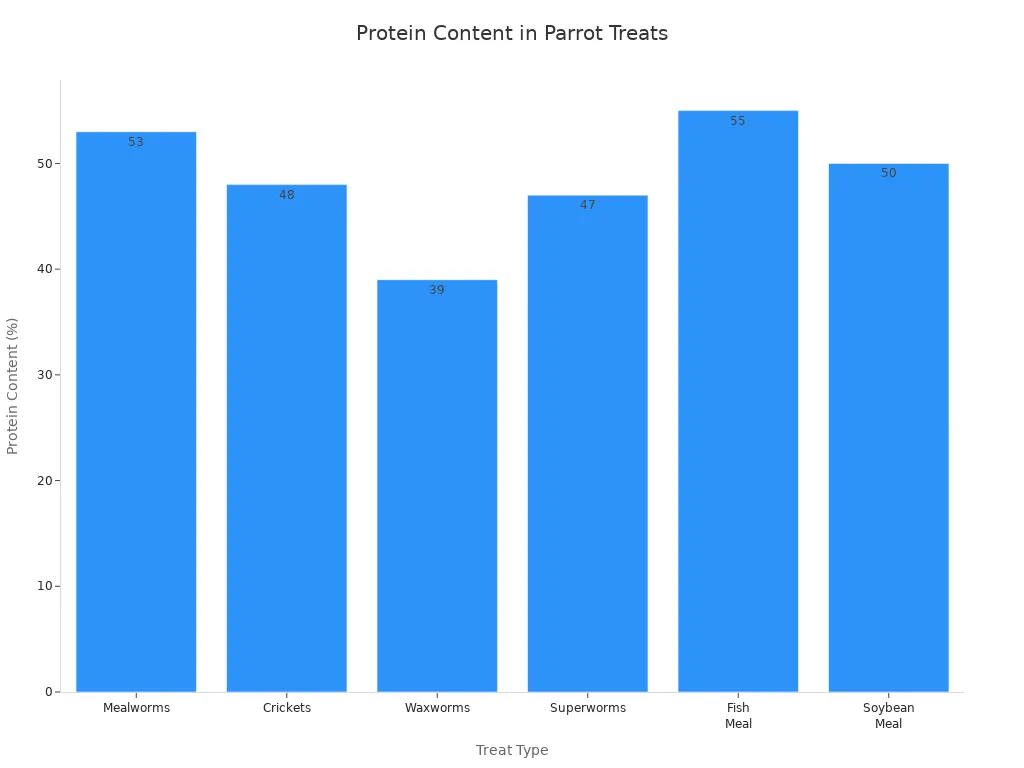 Bar chart comparing protein content of mealworms, crickets, waxworms, superworms, fish meal, and soybean meal.