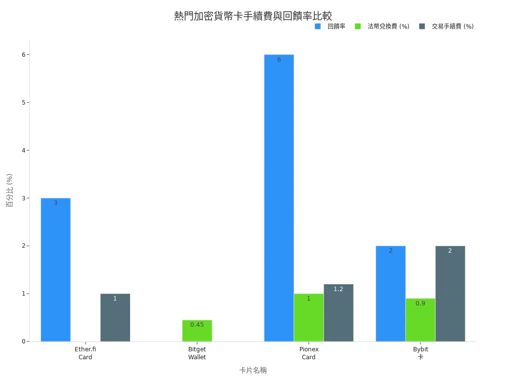 熱門加密貨幣卡手續費與回饋率條形圖