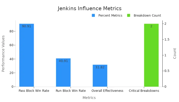 Bar chart showing pass block win rate, run block win rate, overall effectiveness, and critical breakdowns for Chicago Bears offensive line