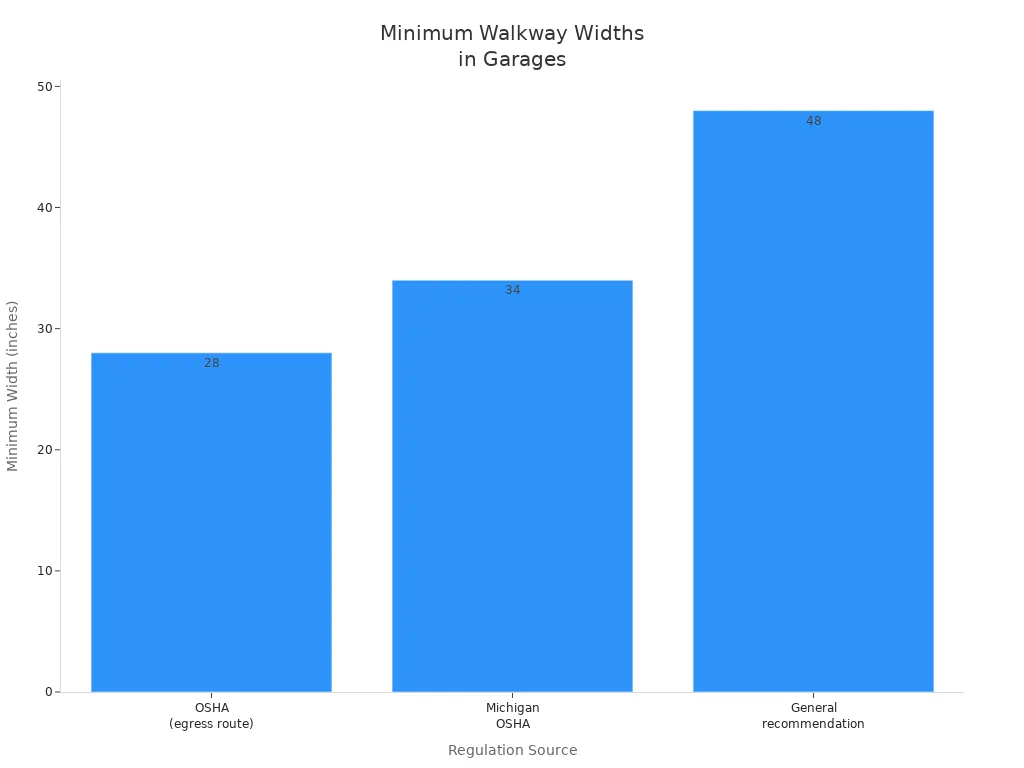 Bar chart comparing minimum walkway widths from OSHA, Michigan OSHA, and general recommendations