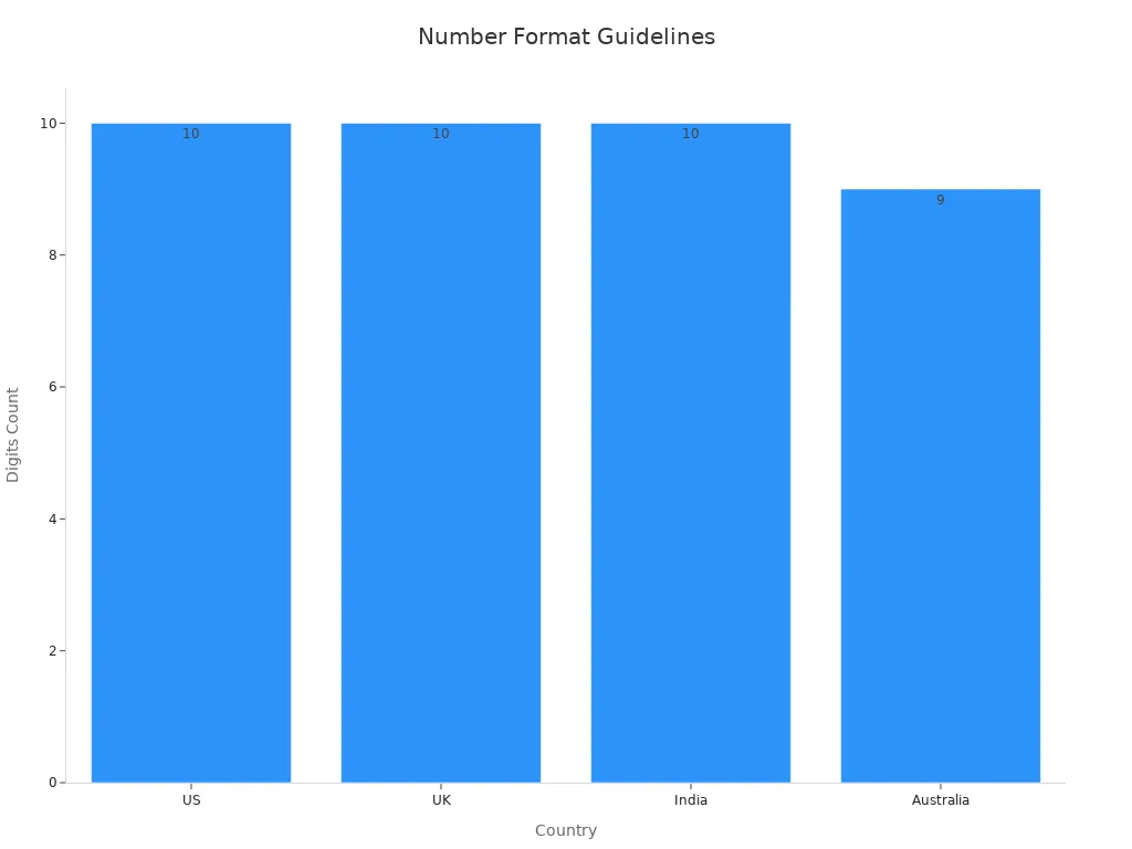 Bar chart showing the number of digits required in phone numbers by country