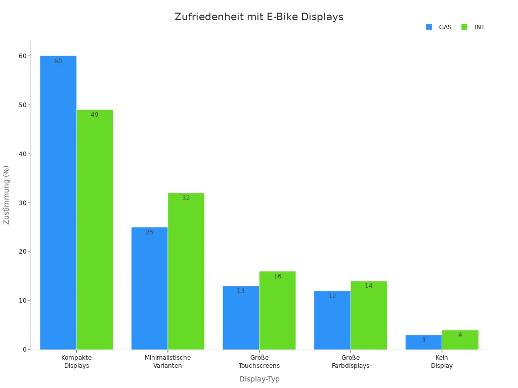 Balkendiagramm zeigt Zufriedenheit mit verschiedenen E-Bike Display-Typen in Deutschland und international