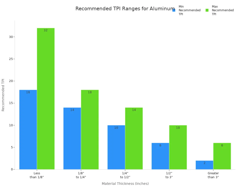 Bar chart showing recommended TPI ranges for cutting aluminum by material thickness