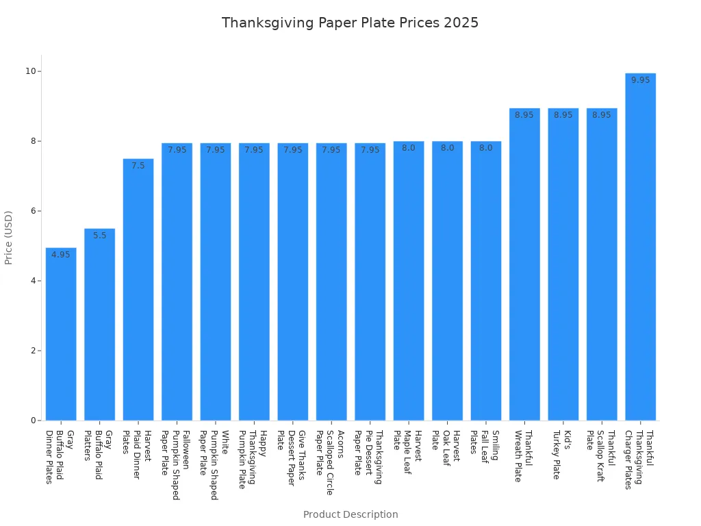 Bar chart comparing prices of stylish and durable Thanksgiving paper plates in 2025
