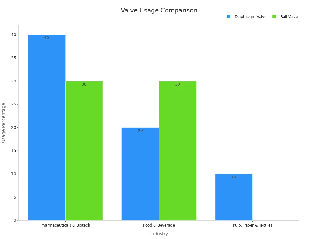Bar chart showing diaphragm vs ball valve usage percentages by industry