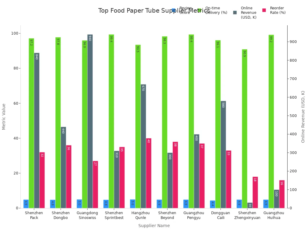 Graphique &agrave; barres group&eacute;es comparant le score d'&eacute;valuation, la livraison &agrave; temps, les revenus en ligne et le taux de r&eacute;approvisionnement des principaux fournisseurs de tubes en papier alimentaire
