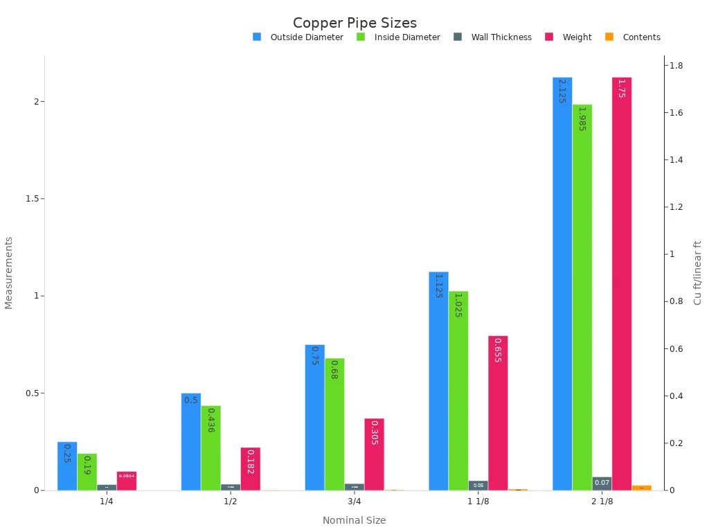 Bar chart showing numerical measurements for standard copper pipe sizes in air conditioning applications
