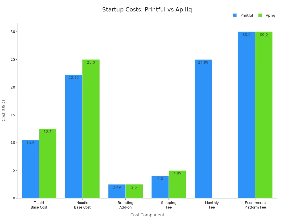 Bar chart comparing startup costs for Printful and Apliiq across key cost components
