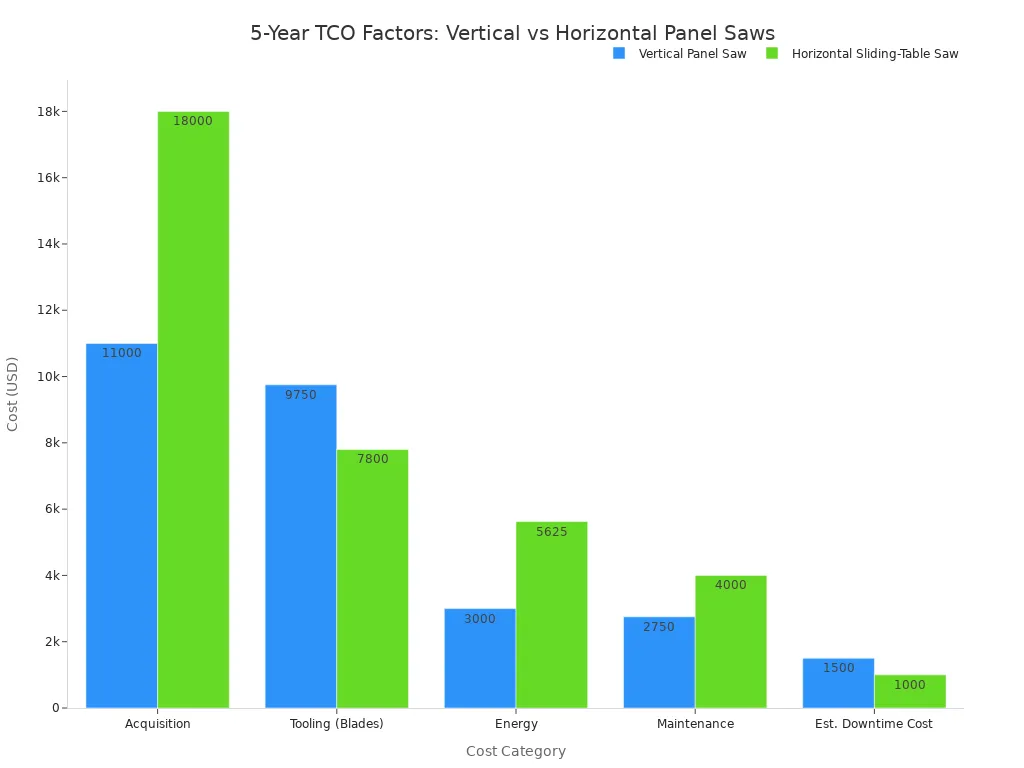 Bar chart comparing 5-year total cost of ownership factors for vertical and horizontal panel saws.