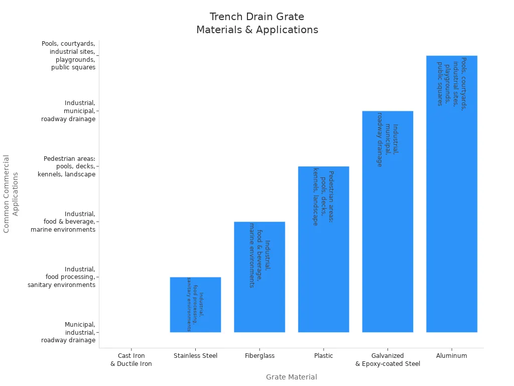 Bar chart showing trench drain grate materials and their commercial applications