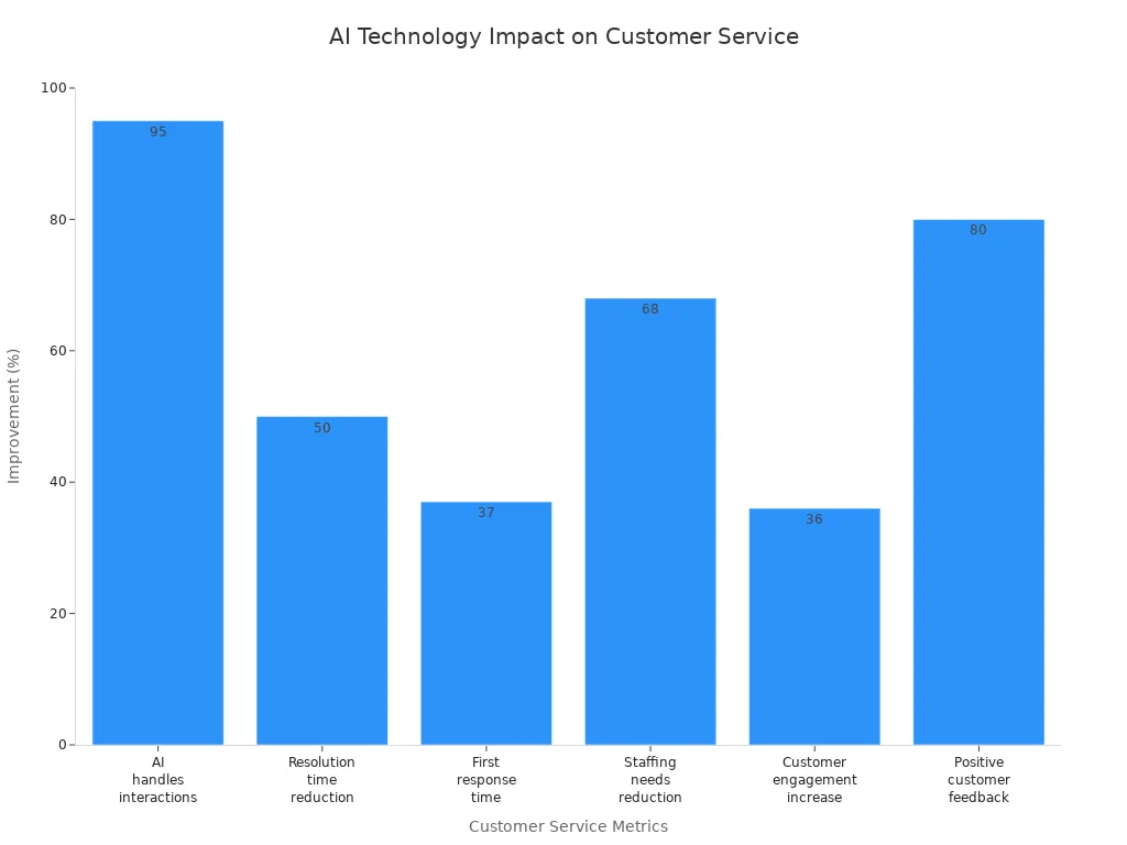 Bar chart showing percentage improvements in customer service metrics due to AI technology