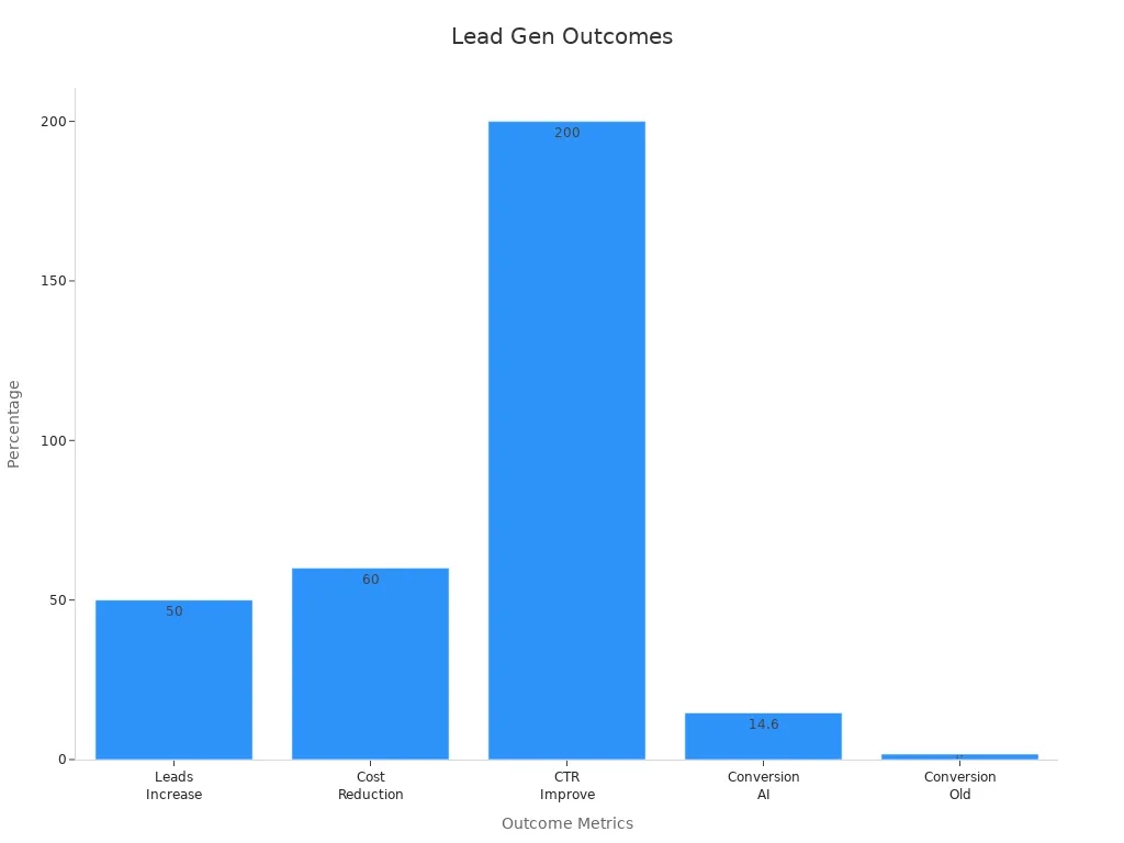 Bar chart showing results like more leads, lower costs, better clicks, and higher conversions.