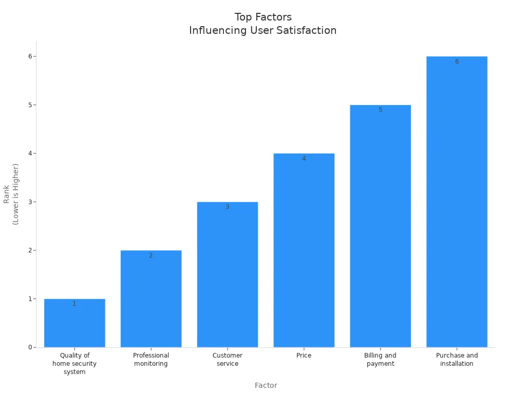 Bar chart showing ranked factors influencing user satisfaction with home security cameras