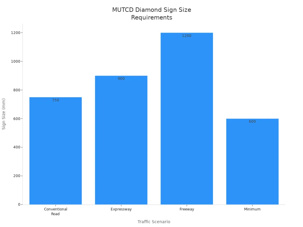 Bar chart comparing MUTCD diamond sign sizes for different road types