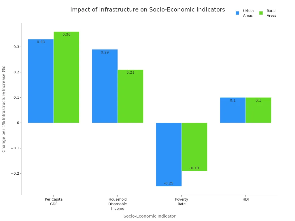 Grouped bar chart comparing the effects of infrastructure increases on GDP, income, poverty, and HDI in urban and rural areas.
