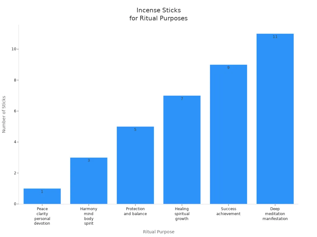 Bar chart showing recommended incense sticks for various ritual purposes