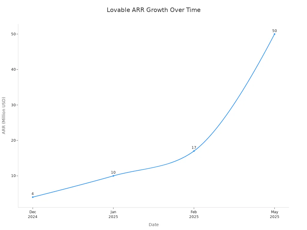 Line chart showing Lovable'
                style=