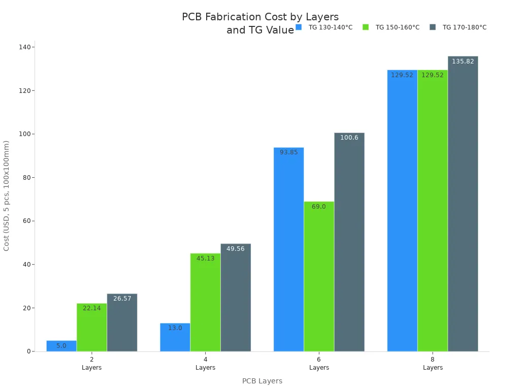 Bar chart comparing PCB fabrication costs for different layer counts and TG values.