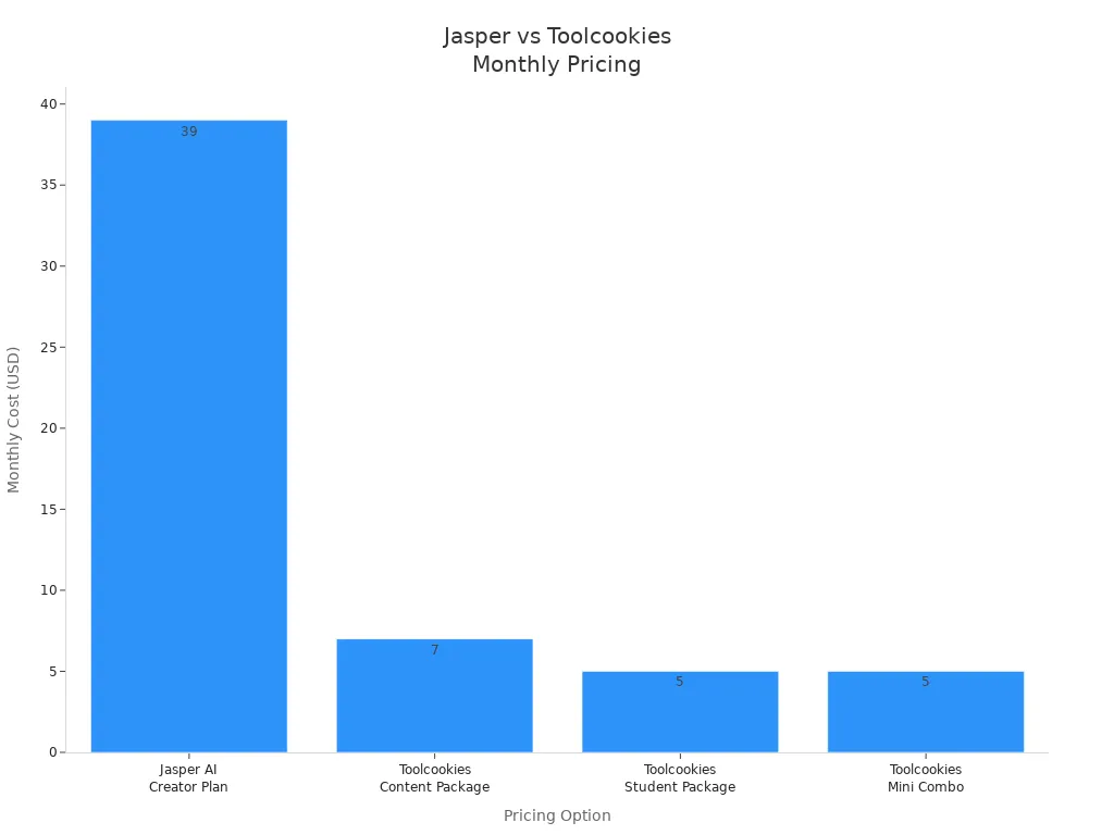 Bar chart comparing Jasper AI and Toolcookies group buy monthly costs