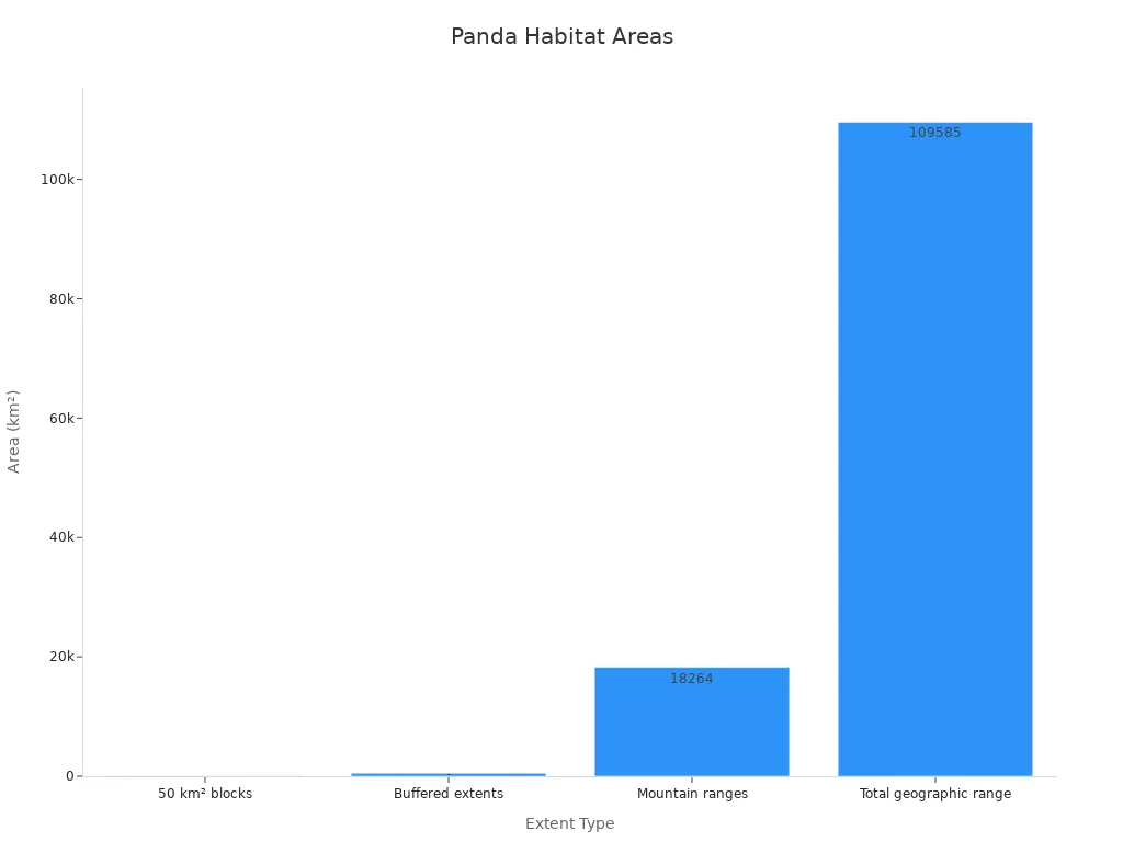 Bar chart showing giant panda habitat area statistics