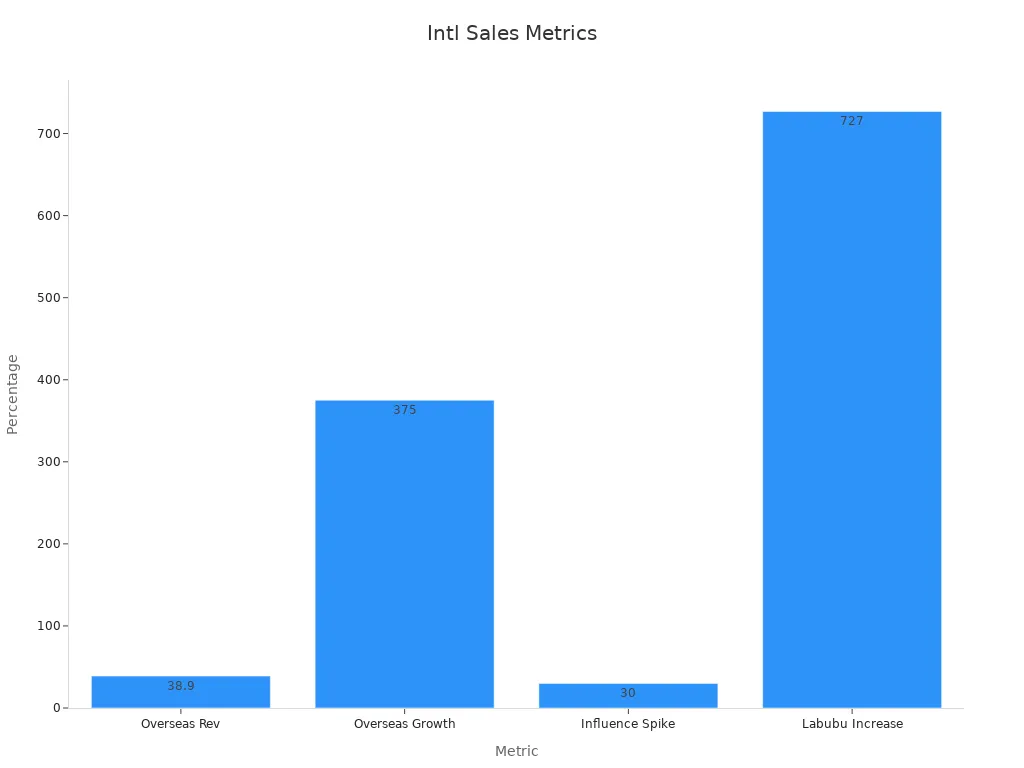Bar chart showing Labubu sales percentage metrics