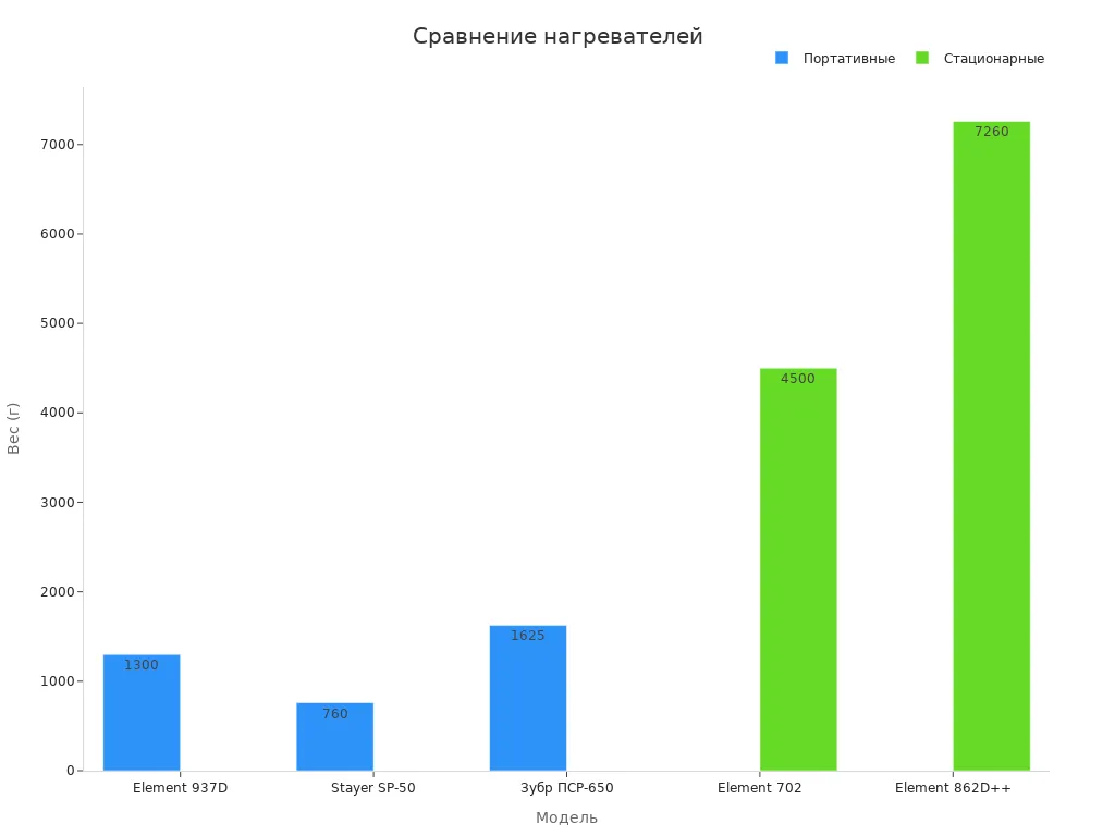 Сравнение веса портативных и стационарных моделей