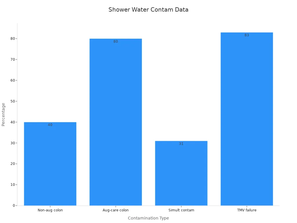 Bar chart showing contamination percentages in hospital shower water