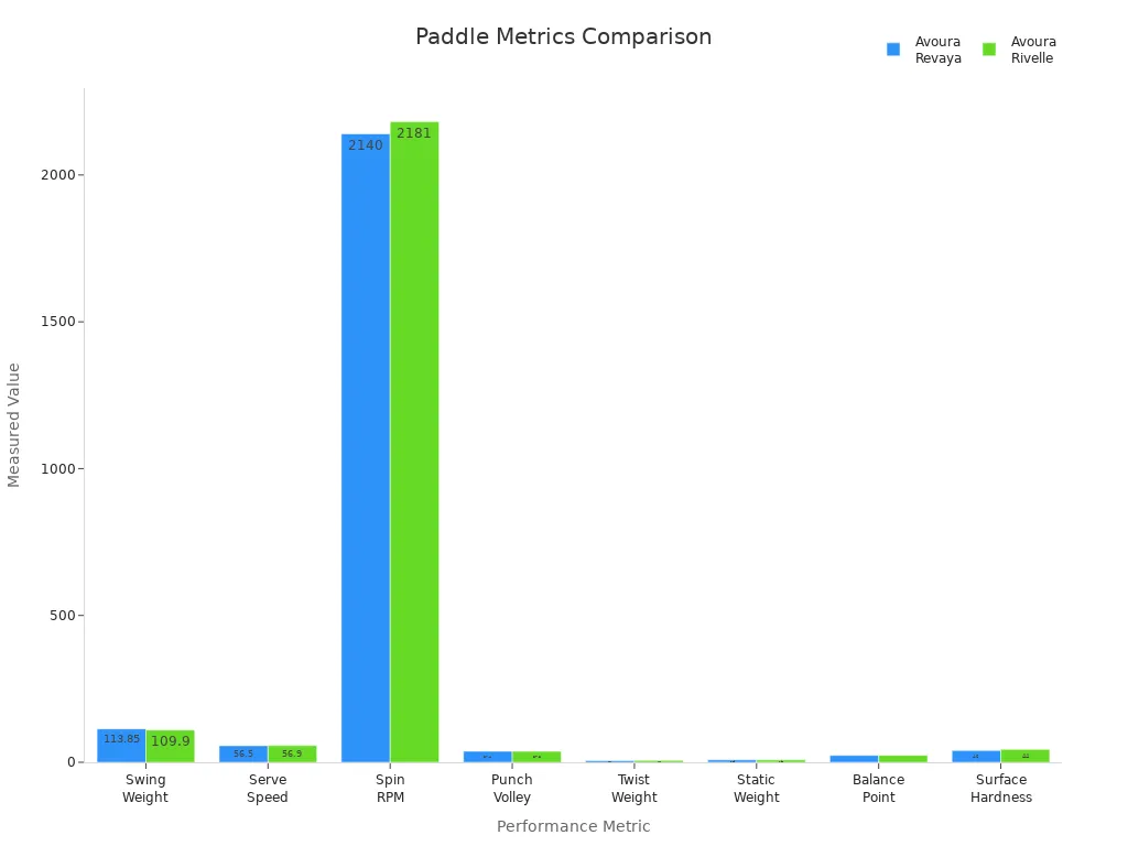 Bar chart comparing pickleball paddle metrics for Avoura Revaya and Avoura Rivelle