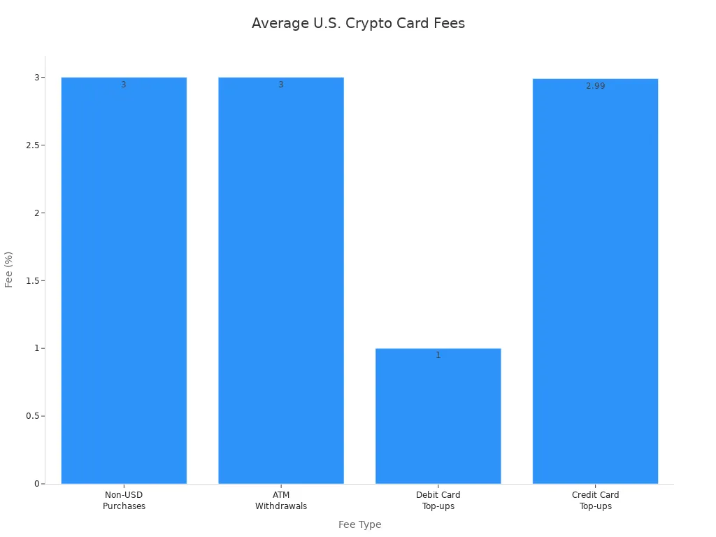 Bar chart comparing average transaction fees for U.S. crypto card purchases by fee type