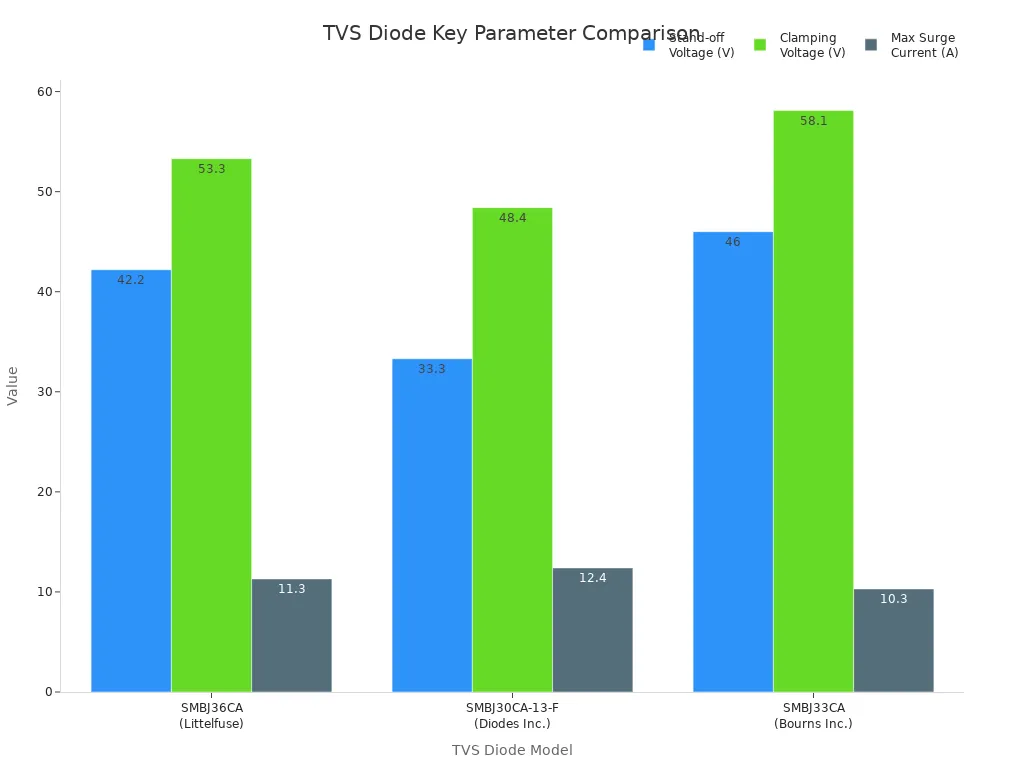 Grouped bar chart comparing stand-off voltage, clamping voltage, and maximum surge current for three TVS diodes