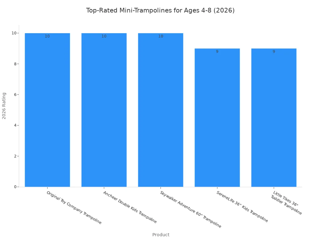 Bar chart comparing 2026 ratings of mini-trampolines with safety handles for children ages 4-8