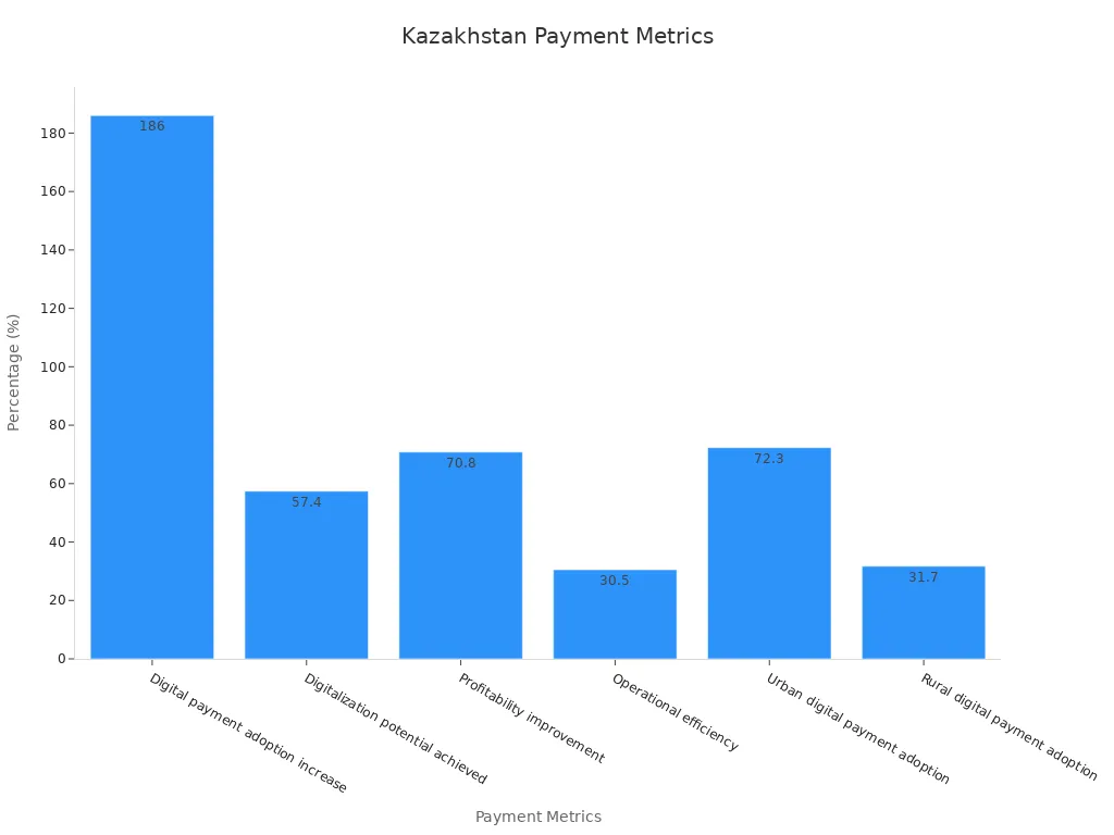 Bar chart showing quantitative payment innovation metrics in Kazakhstan