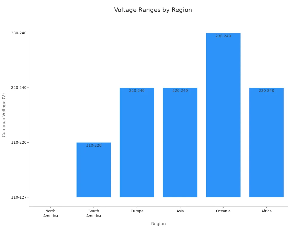 Bar chart showing common voltage ranges in different world regions