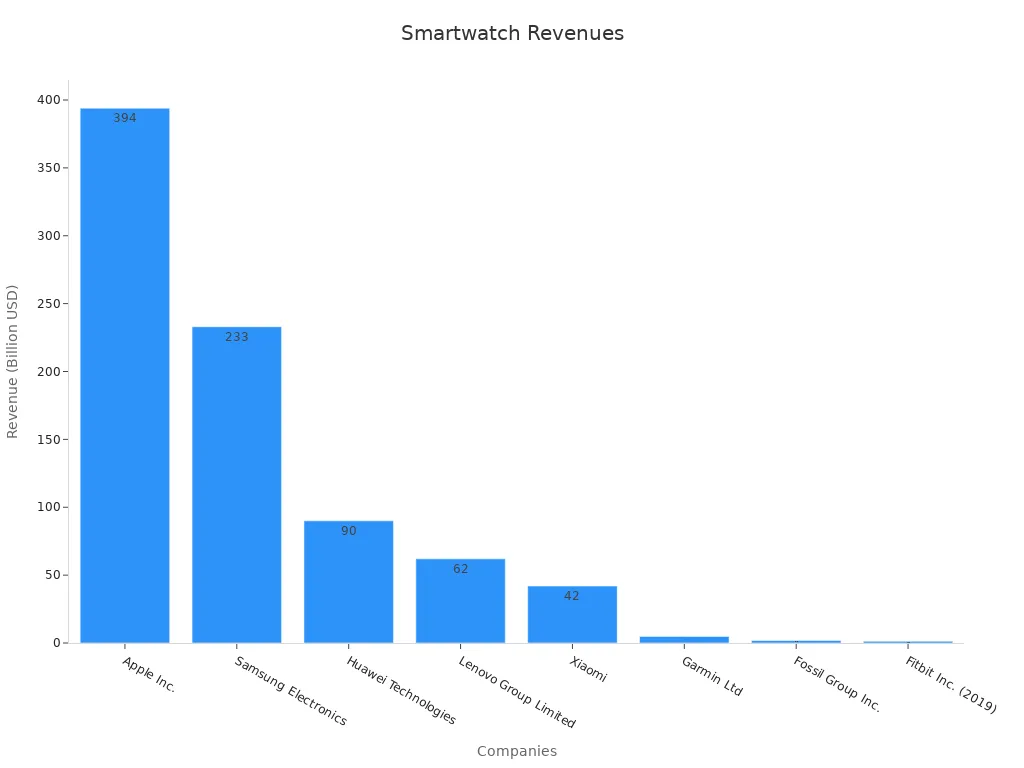 Bar chart comparing 2023 revenue of companies in the online smartwatch market.