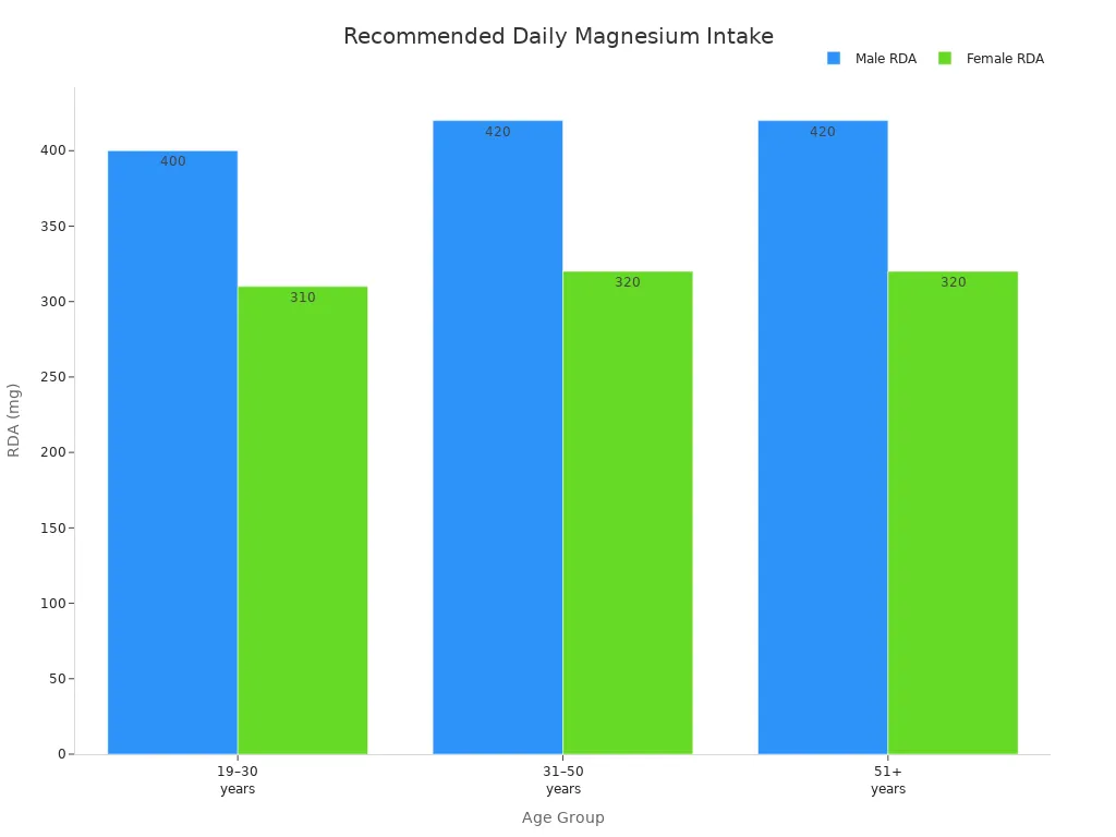 Bar chart comparing magnesium RDA for males and females by age group