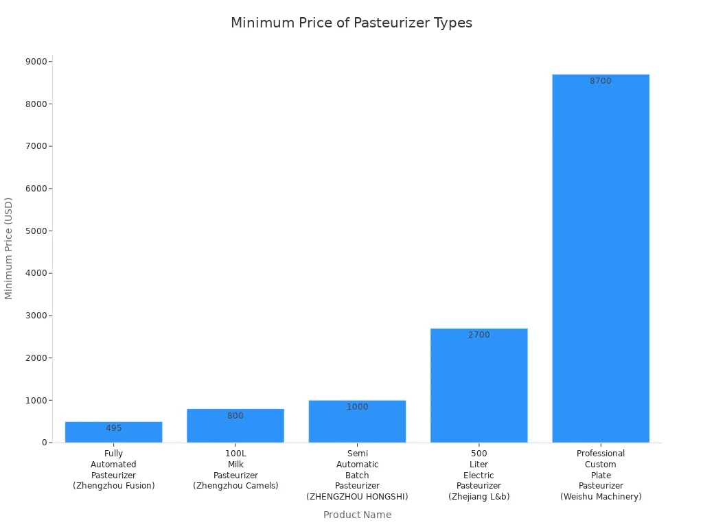 Bar chart comparing minimum prices of different pasteurizer products