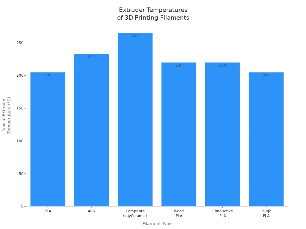 Bar chart comparing typical extruder temperatures of PLA, ABS, composite, wood PLA, conductive PLA, and tough PLA filaments.