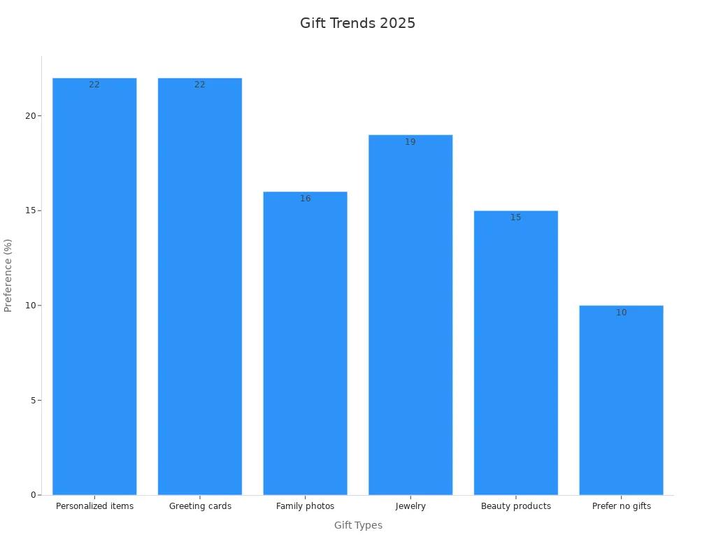 A bar chart showing gift preference percentages for Mother'
style=