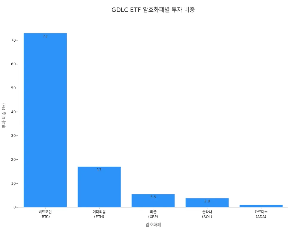 GDLC ETF의 암호화폐별 투자 비중을 보여주는 막대 차트