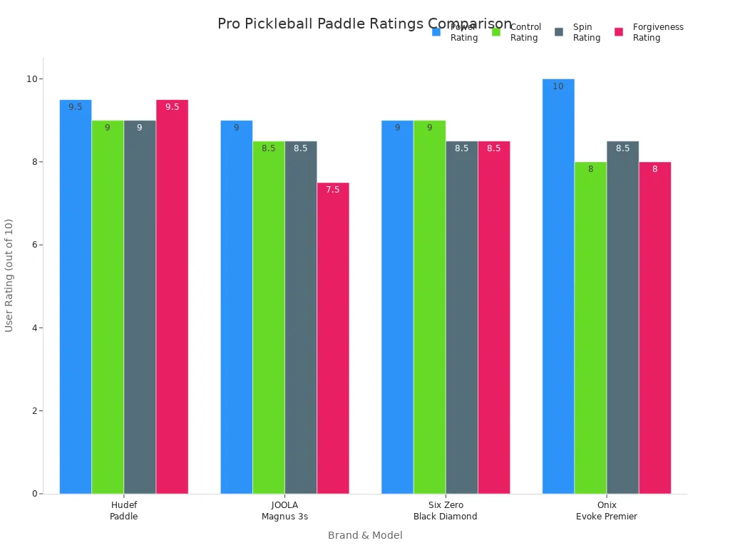 Grouped bar chart comparing power, control, spin, and forgiveness ratings for four pro pickleball paddles.