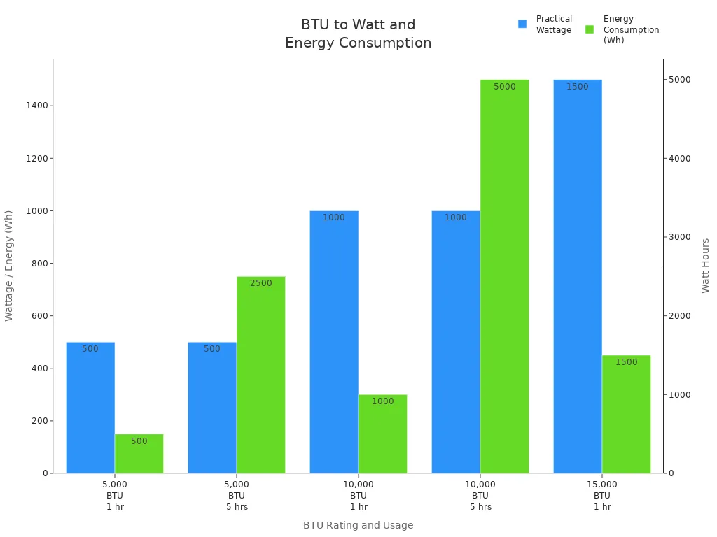 Bar chart comparing practical wattage and energy consumption for different BTU air conditioners over time